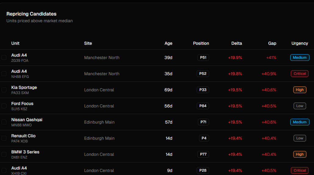 Repricing candidates table showing units priced above market median with urgency ratings